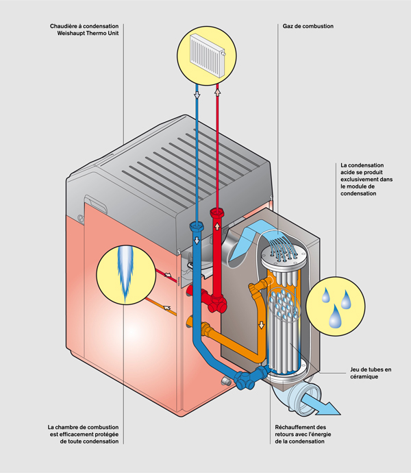 condensation fioul atec 73